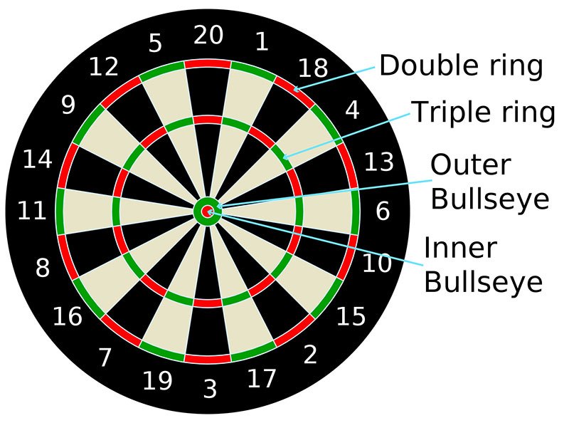 dart rules and Measurements